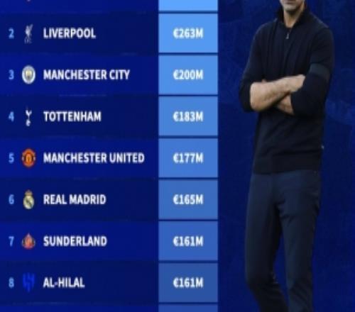 本賽季轉(zhuǎn)會凈支出排行：阿森納2.8億歐第一，英超包攬前五