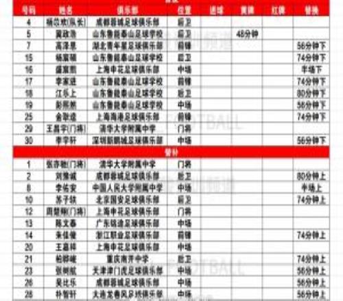 泰山足校5人首發(fā)！中國U16男足03烏茲別克斯坦U16球員上場情況