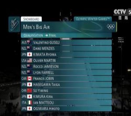 每分必爭！單板滑雪大跳臺預(yù)賽晉級線為163分均分81.5分才能達(dá)標(biāo)