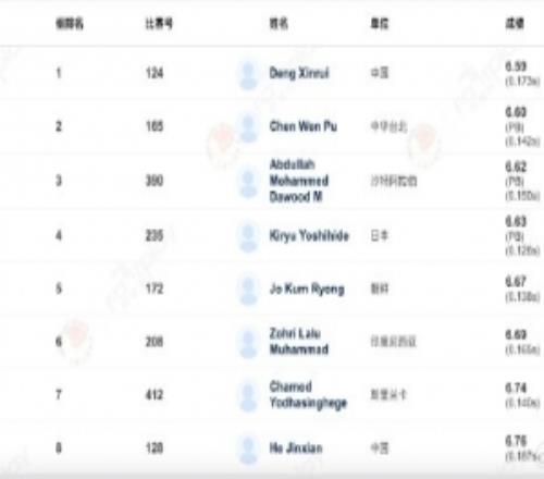 6秒59險(xiǎn)勝奪冠！鄧信銳首次奪得室內(nèi)亞錦賽男子60米冠軍