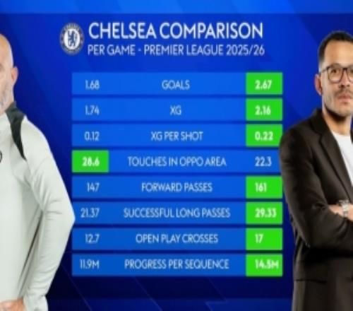 馬雷斯卡、羅塞尼爾執(zhí)教藍(lán)軍：場均進(jìn)球1.682.67，傳中12.717