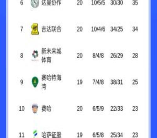 緊追榜首！沙特聯(lián)積分榜：勝利6連勝仍排第二，落后新月1分