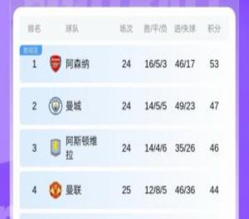 牛！英超積分榜：曼聯4連勝穩居第4，先賽領先藍軍4分+距曼城3分