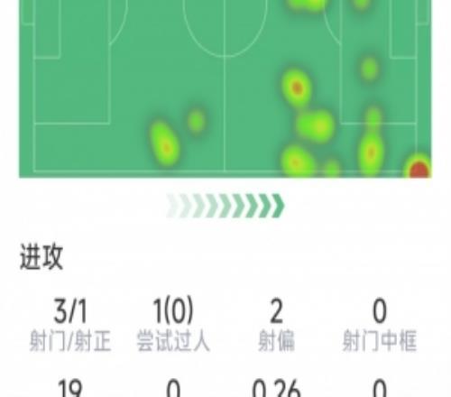 先拔頭籌，姆伯莫本場數據：1粒進球，3射1正，1攔截1搶斷