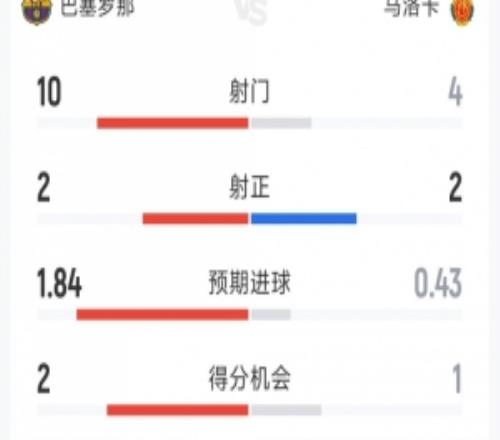 巴薩10馬洛卡半場數(shù)據(jù)：射門104，射正22，巴薩控球率75%
