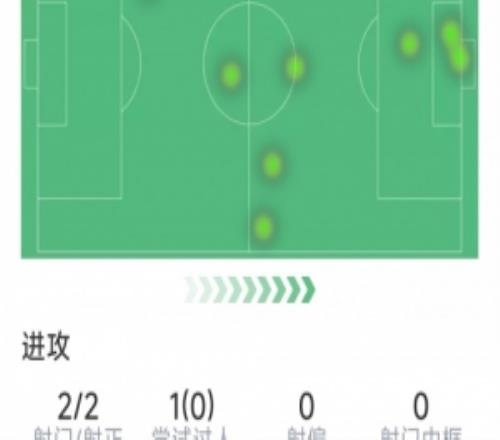 約克雷斯本場數據：替補登場30分鐘梅開二度，僅7次觸球+2射門
