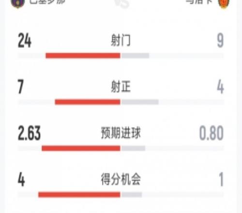 巴薩30馬洛卡全場數據：射門249，射正74，得分機會41