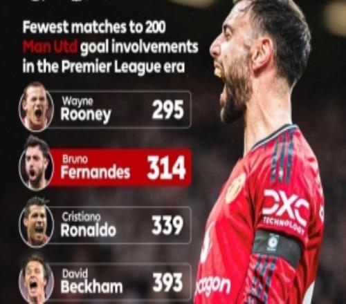 英超時代最快為曼聯(lián)參與200球榜：魯尼壓B費(fèi)居首，C羅、小貝在列