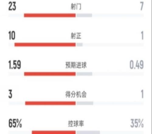 曼聯20熱刺全場：射門237，射正101，控球率65%35%，紅牌01