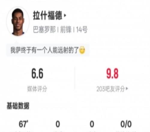 拉什福德本場數據：8射門1射正2關鍵傳球+19次丟失球權，評分6.6