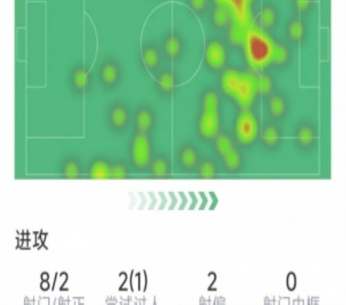 B費本場數據：1粒進球，8射2正，5次關鍵傳球，評分8.4分