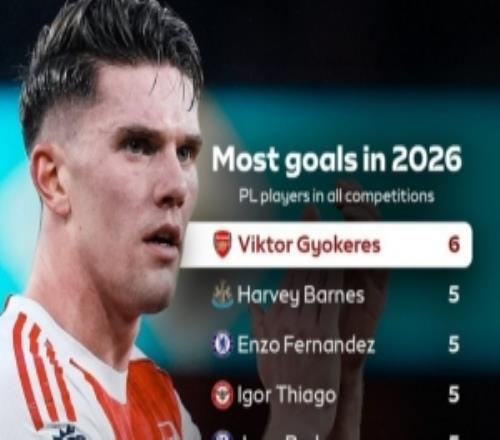 英超球員2026年各項賽事進球榜：約克雷斯6球獨占榜首，恩佐等5球