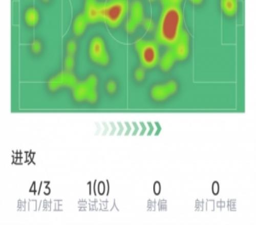 卡塞米羅本場數據：4射3正，2次關鍵傳球，2次攔截，1次失良機