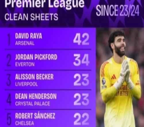 近3個賽季英超零封榜：拉亞42次、皮克福德34次、阿利松23次