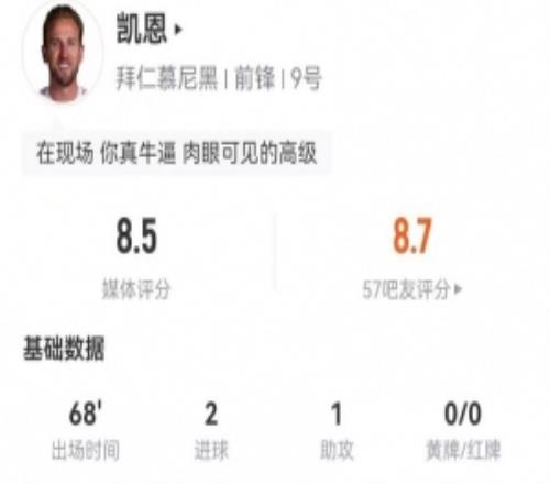 凱恩本場(chǎng)7射6正進(jìn)2球+1中框4錯(cuò)失進(jìn)球1助攻+3關(guān)鍵傳球獲評(píng)8.5分