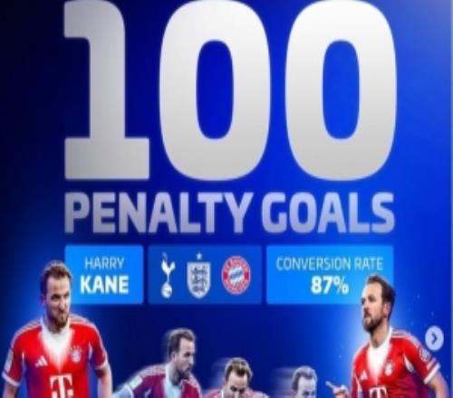 點(diǎn)射雙響！凱恩解鎖職業(yè)生涯點(diǎn)球100球里程碑，命中率87%