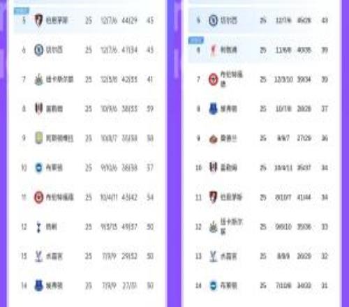 英超積分對(duì)比上賽季同期：利物浦21分?jǐn)嘌孪禄?，曼?lián)漲15分升第4