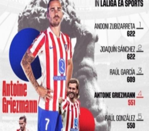 204球97助！格列茲曼出戰(zhàn)551場(chǎng)西甲比賽，西甲歷史出場(chǎng)次數(shù)第四多