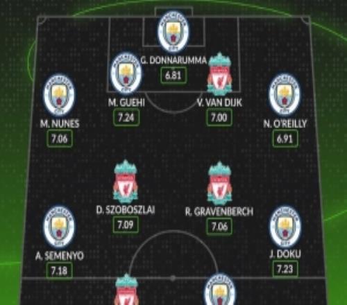 Whoscored評利物浦+曼城本賽季最佳陣：哈蘭德領銜，埃基蒂克在列