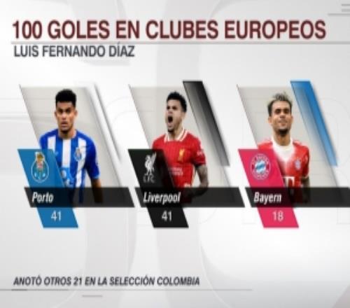 對陣霍芬海姆戴帽后，路易斯迪亞斯旅歐期間已打進100球