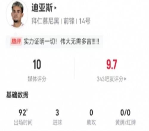 獨造5球！迪亞斯本場5射4正進3球+2造點+6關鍵傳球獲評10分