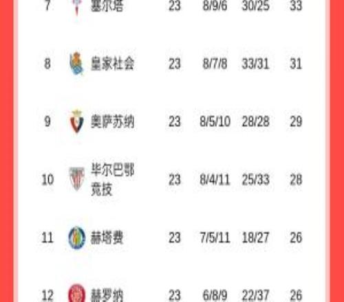 西甲積分榜：皇馬聯(lián)賽7連勝距巴薩1分，馬競輸球落后榜首13分