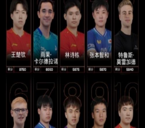 國際乒聯(lián)2026年第7周世界排名：王楚欽、孫穎莎仍分別領跑