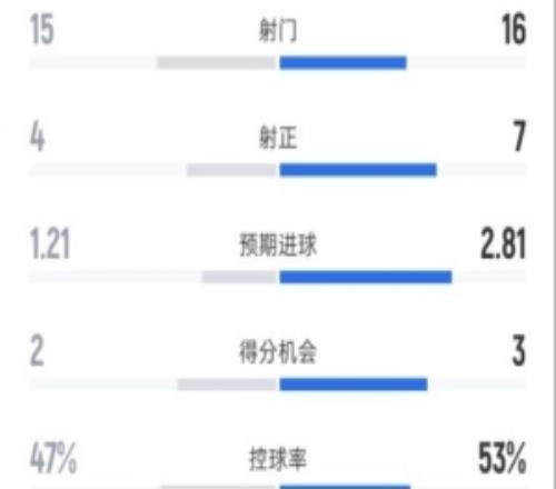 利物浦12曼城全場數據：射門1516，射正47，控球率47%53%