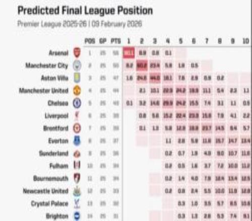 最新英超奪冠概率：槍手90.1%曼城8.2%切爾西0.1%曼聯(lián)利物浦0%