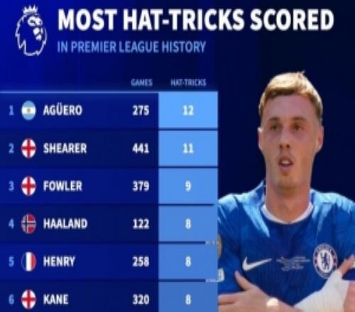 英超歷史戴帽榜：阿圭羅12次、希勒11次，哈蘭德8次、帕爾默4次