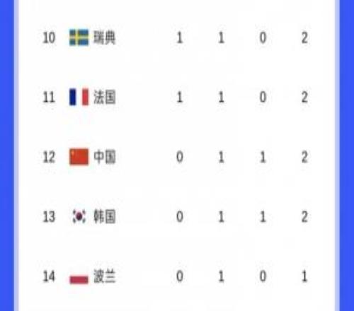 冬奧會獎牌榜：中國1銀1銅第12，瑞士單日奪2金升第二日本升第三