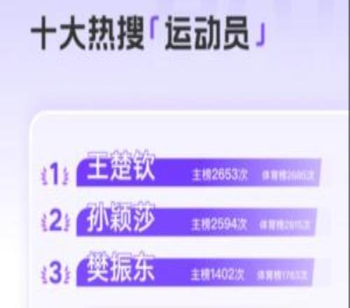 乒乓球8人霸榜！2025微博十大熱搜運(yùn)動(dòng)員：王楚欽居首，孫穎莎第2