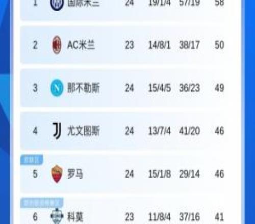 意甲積分榜：羅馬積分追平第4尤文，米蘭少賽落后榜首8分將踢比薩