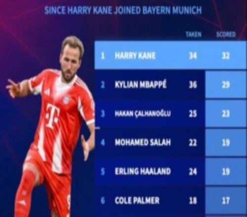 凱恩加盟拜仁后34罰打進32粒點球是同期最多，姆巴佩36罰29中第二