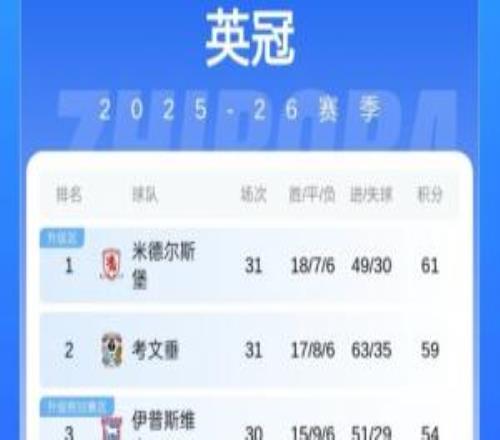 變幻莫測！米德爾斯堡六連勝登頂英冠，此前半程考文垂8分領跑