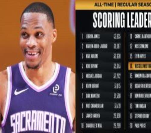 神龜迎里程碑！威少生涯常規(guī)賽總得分突破27000大關(guān)歷史第14人