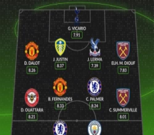 whoscored本輪英超最佳陣B費、帕爾默領銜哈蘭德、維卡里奧在列