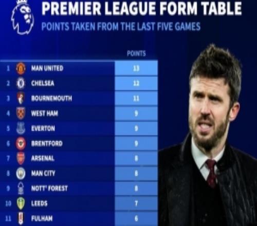 英超近5輪積分榜：曼聯13分、切爾西12分，阿森納、曼城各8分