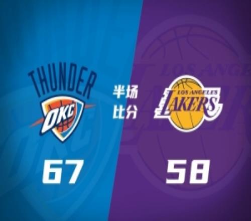 半場戰(zhàn)報雷霆6758領(lǐng)先湖人喬16分里夫斯12+6詹姆斯8分