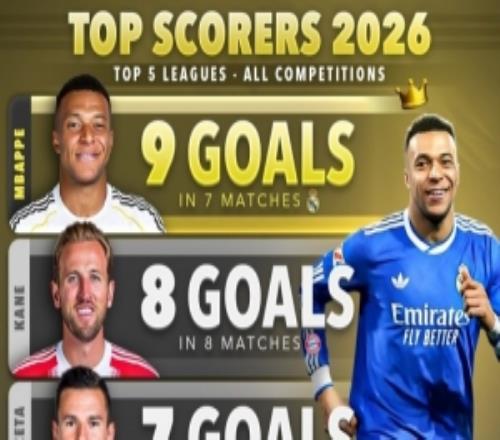 2026年進(jìn)球榜：姆巴佩9球領(lǐng)跑，凱恩8球、格林伍德7球