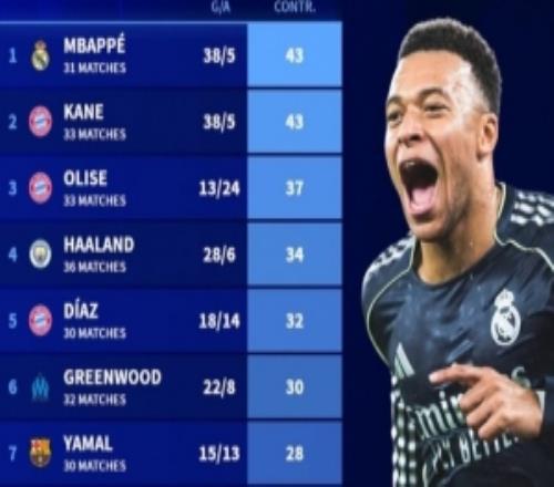 本賽季參與進球榜：姆巴佩、凱恩43球，哈蘭德、青木、亞馬爾在列