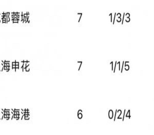 慘不忍睹！中超三隊(duì)本賽季20場(chǎng)亞冠精英2勝6平12負(fù)，勝率僅一成