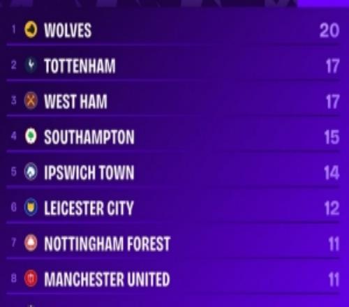 上賽季以來英超主場輸球場次榜：狼隊20場最多，熱刺17場次席