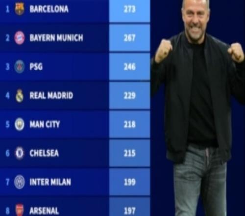 弗里克接手后各項賽事進球榜：巴薩273球拜仁、巴黎、皇馬列前四