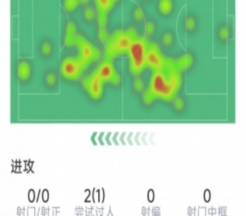 卡塞米羅本場數(shù)據(jù)：進(jìn)球被吹，3次搶斷，10對抗6成功，評分6.6分