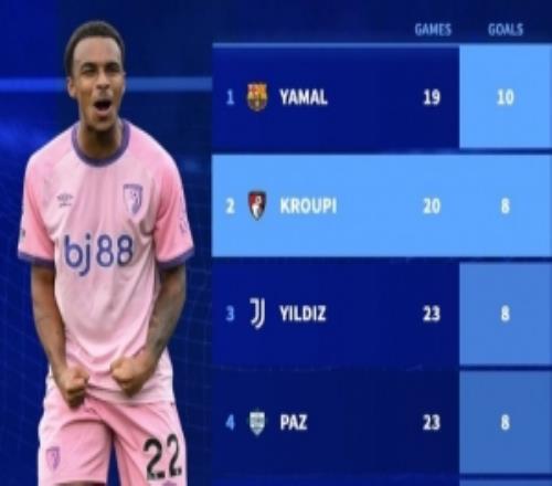 五大聯賽U21進球榜亞馬爾10球居首克魯皮、伊爾迪茲、帕斯各8球