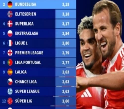 本賽季歐洲前15大聯(lián)賽場均進(jìn)球：德甲3.18球第2，英超2.79球第7