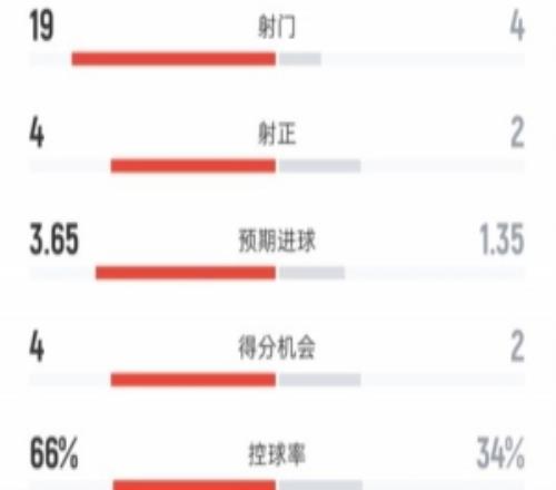 切爾西22利茲聯(lián)全場數(shù)據(jù)：射門194，射正42，控球率66%34%
