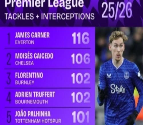 凱塞多本賽季英超搶斷+攔截已106次，同期僅次于詹姆斯加納