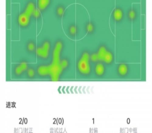 姆伯莫數(shù)據(jù)：2次關(guān)鍵傳球+絕平助攻，2次射門0射正，獲評6.3分